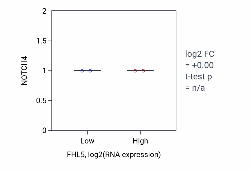 Box plot of NOTCH4 in FHL5-low vs FHL5-high samples in URINARY_TRACT.