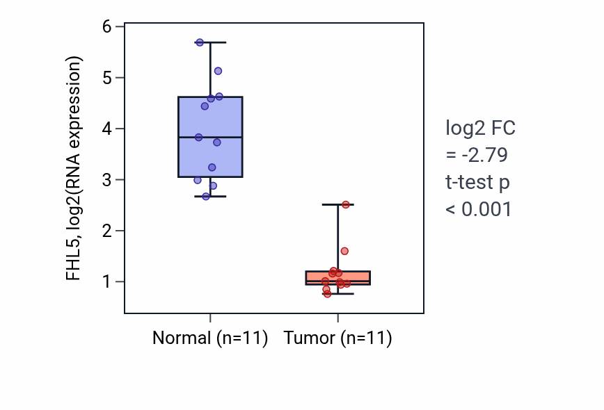 Tumor-vs-normal expression box plot for FHL5 in KICH.