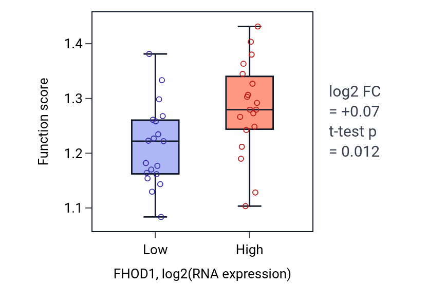 Box plot of Protein depolymerization in FHOD1-low vs FHOD1-high samples in BONE.