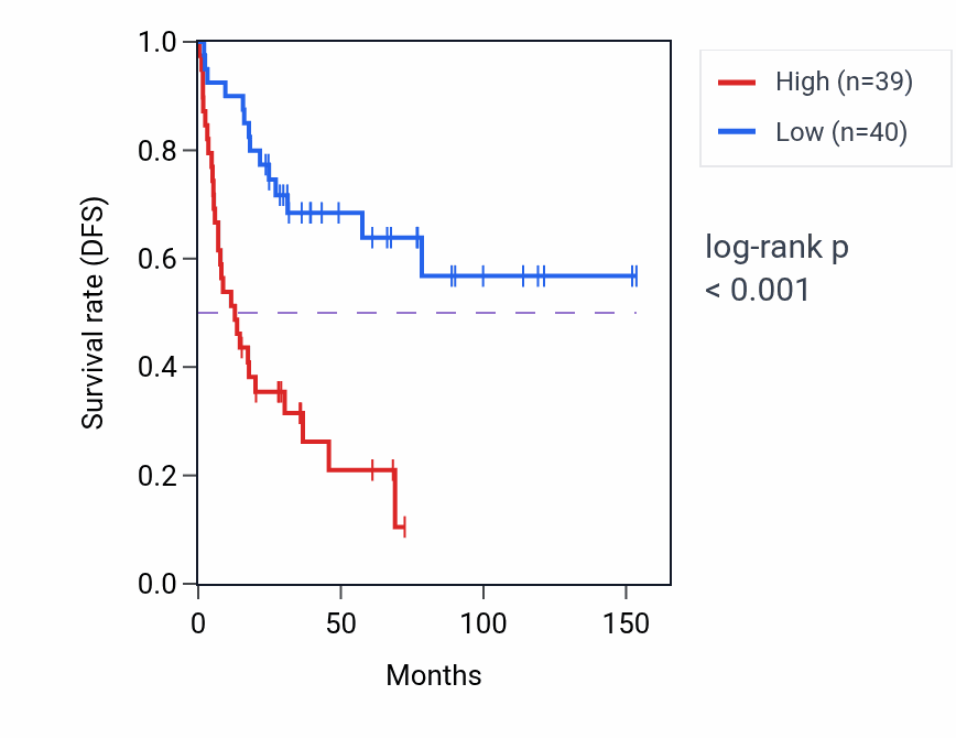 Kaplan&ndash;Meier survival curve for FHOD1 RNA expression in ACC: high vs low expression groups.