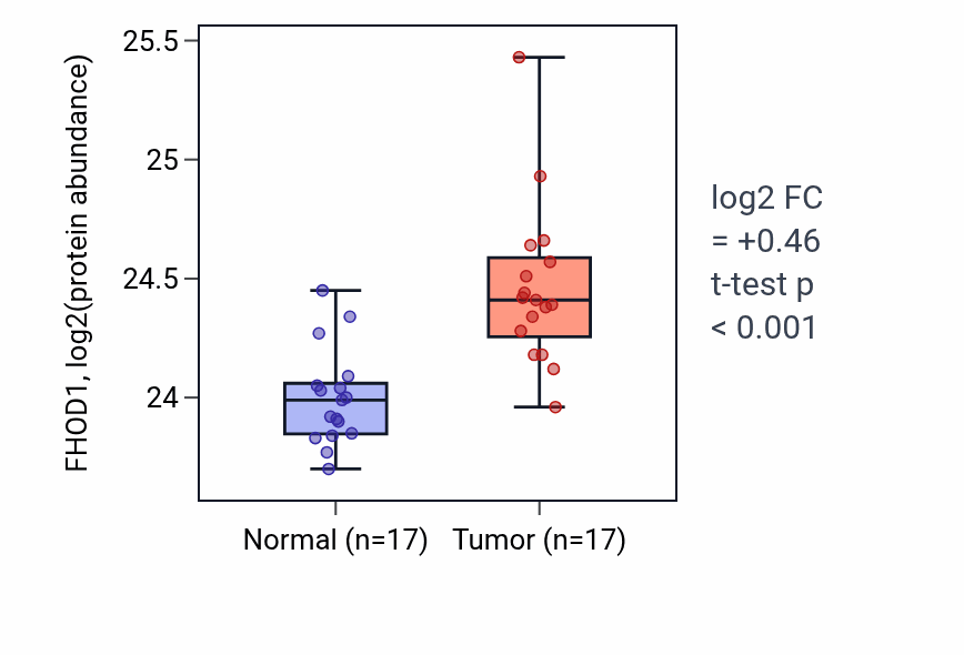 Tumor-vs-normal mass-spec protein box plot for FHOD1 in CCRCC.