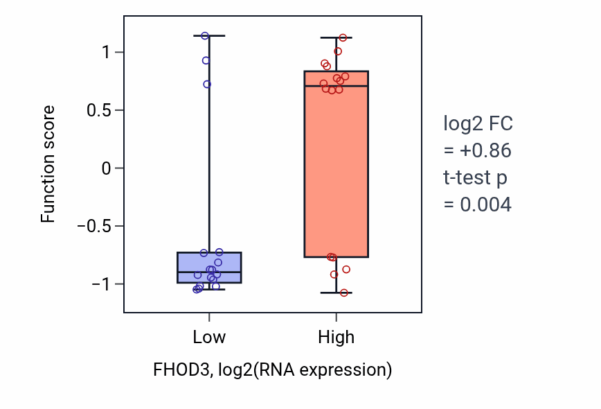 Box plot of Peptidyl-lysine oxidation in FHOD3-low vs FHOD3-high samples in OESOPHAGUS.