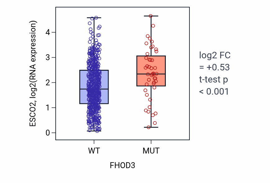 Box plot of ESCO2 in FHOD3-low vs FHOD3-high samples in UCEC.