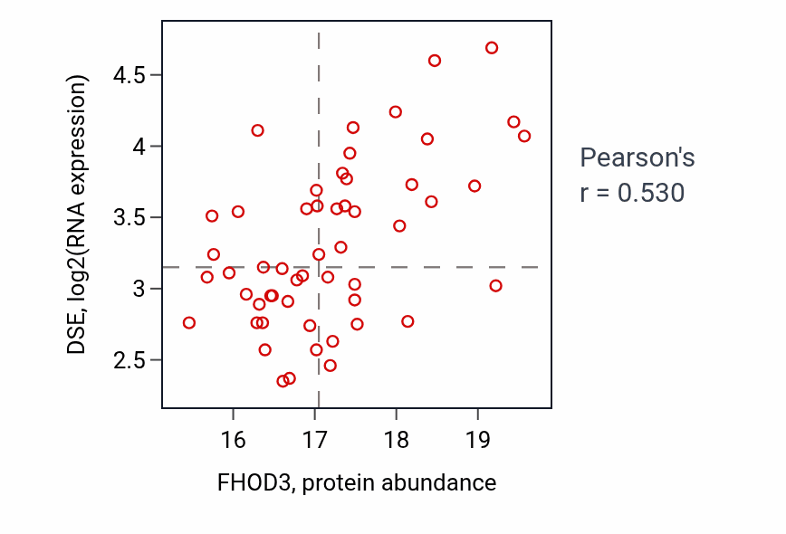 Per-sample scatter of FHOD3 vs DSE in LUAD (Pearson r = 0.53).