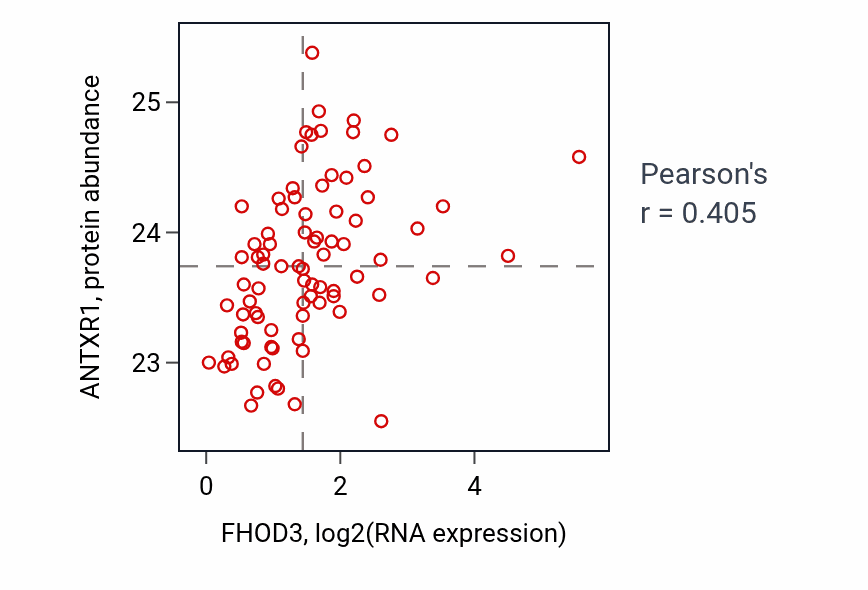 Per-sample scatter of FHOD3 vs ANTXR1 in OV (Pearson r = 0.41).