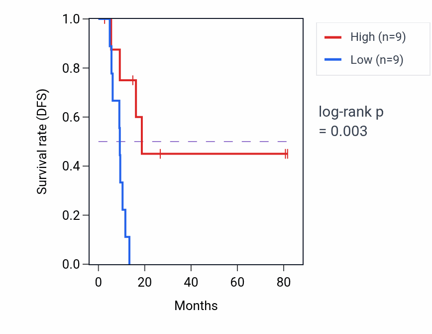 Kaplan&ndash;Meier survival curve for FHOD3 RNA expression in UCS: high vs low expression groups.