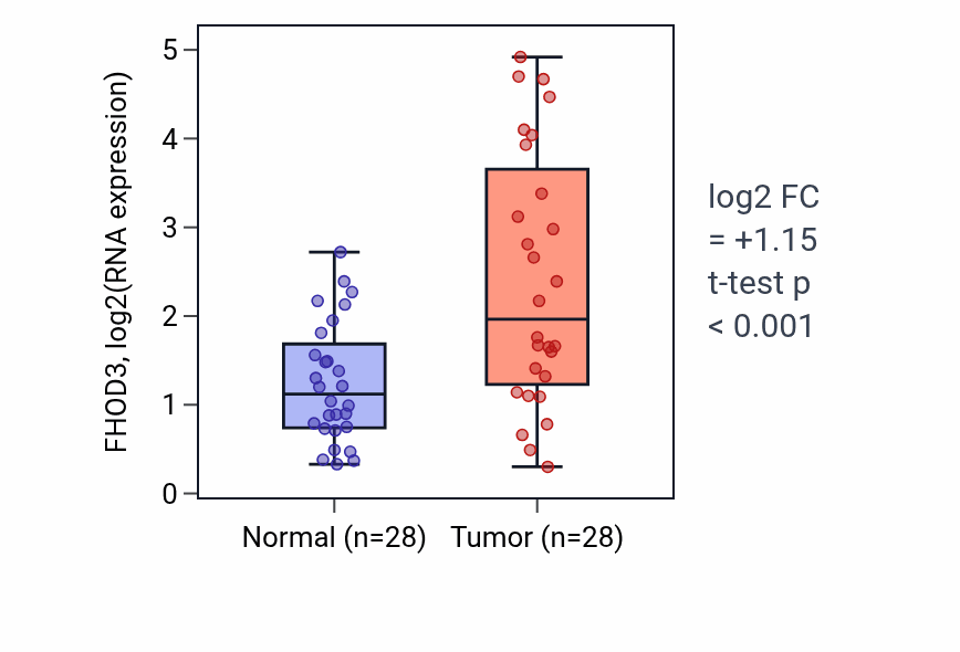 Tumor-vs-normal expression box plot for FHOD3 in LUAD.