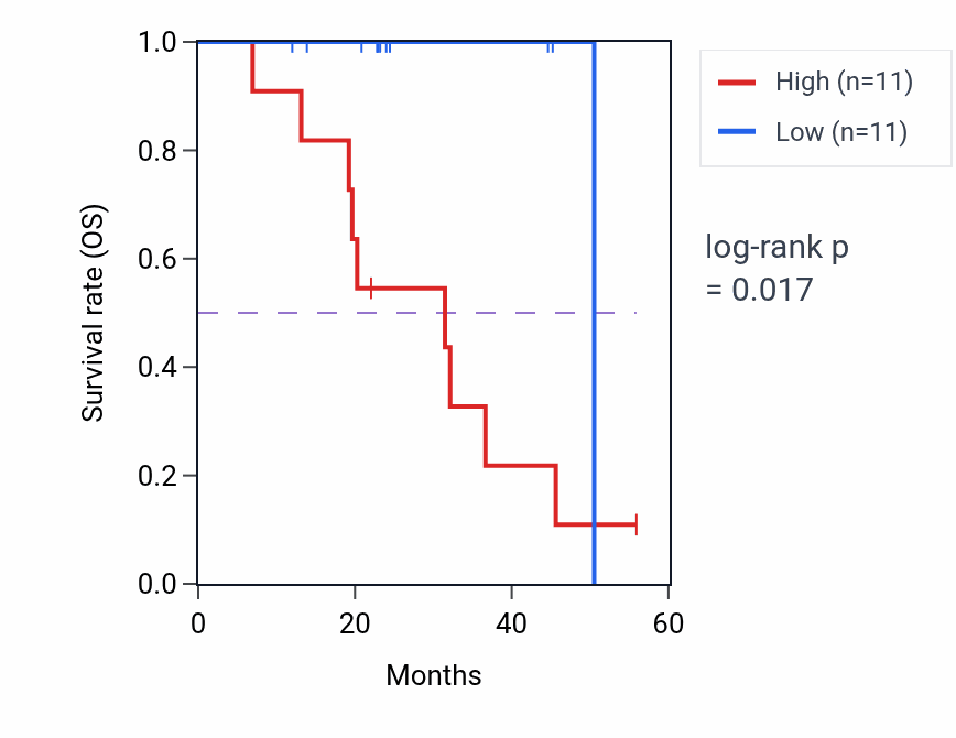 Kaplan&ndash;Meier survival curve for FHOD3 mass-spec protein-high vs -low samples in HNSC.