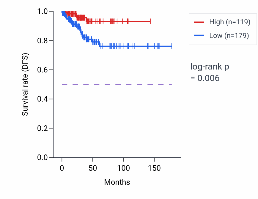 Kaplan&ndash;Meier survival curve for FHP1 RNA expression in THCA: high vs low expression groups.