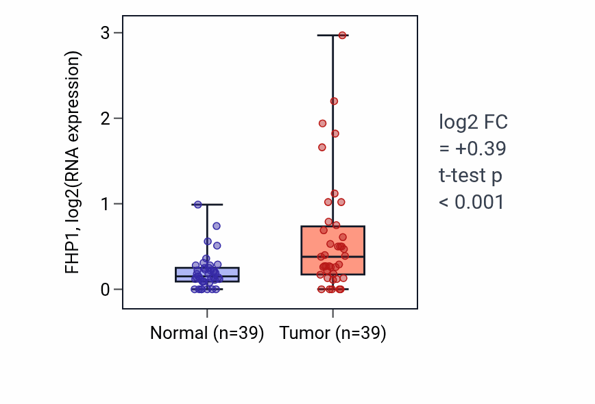 Tumor-vs-normal expression box plot for FHP1 in COAD.