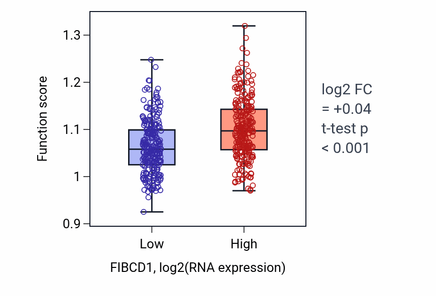 Box plot of Collagen fibril organization in FIBCD1-low vs FIBCD1-high samples in HNSC.