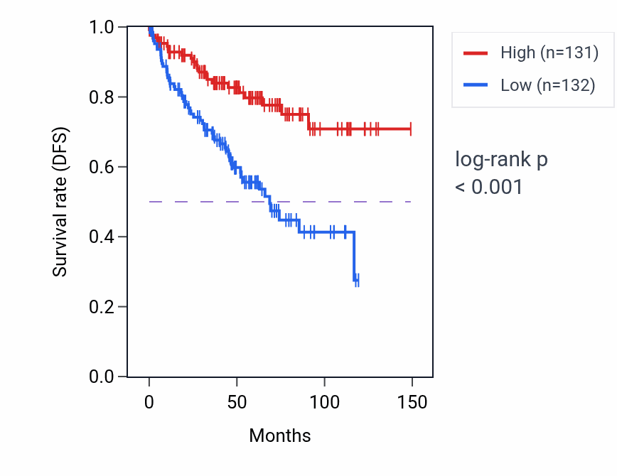 Kaplan&ndash;Meier survival curve for FIBIN RNA expression in KIRC: high vs low expression groups.
