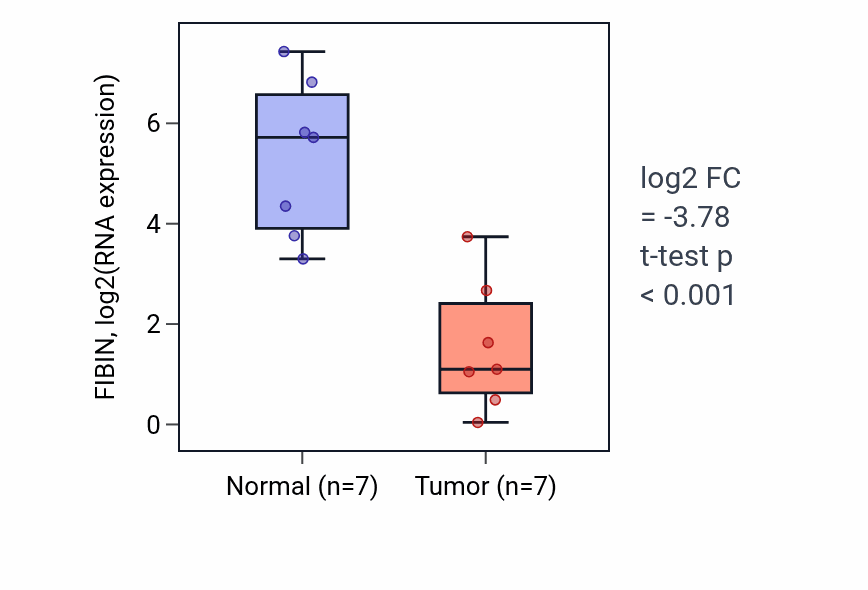 Tumor-vs-normal expression box plot for FIBIN in KICH.