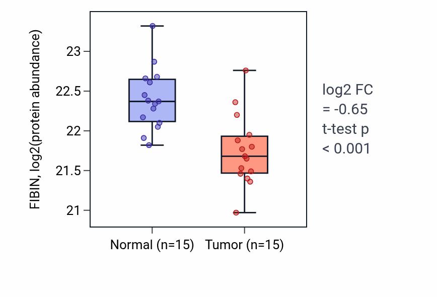 Tumor-vs-normal mass-spec protein box plot for FIBIN in LUAD.
