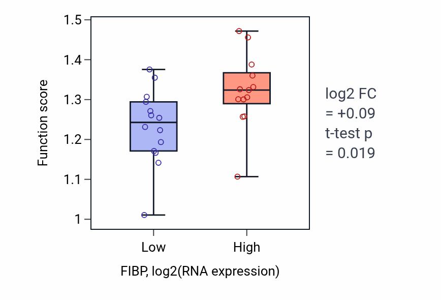 Box plot of Regulation of attachment of mitotic spindle microtubules to kinetochore in FIBP-low vs FIBP-high samples in LUNG_NSCLC_LUSC.