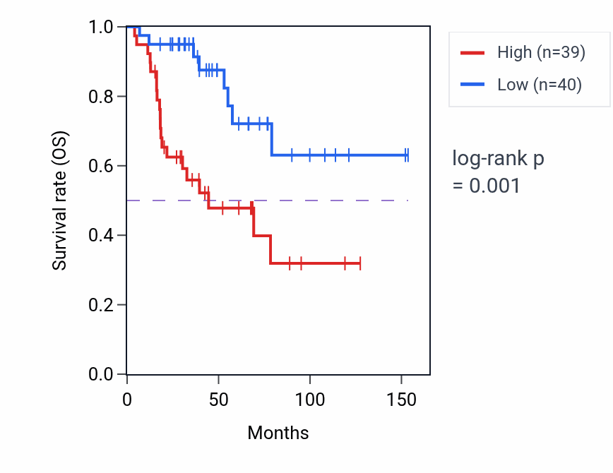 Kaplan&ndash;Meier survival curve for FIBP RNA expression in ACC: high vs low expression groups.
