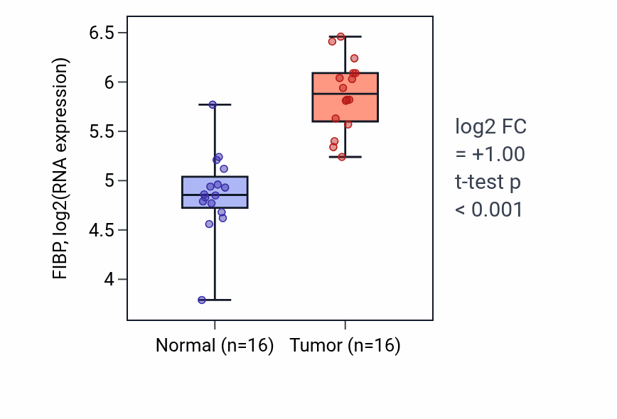 Tumor-vs-normal expression box plot for FIBP in HNSC.
