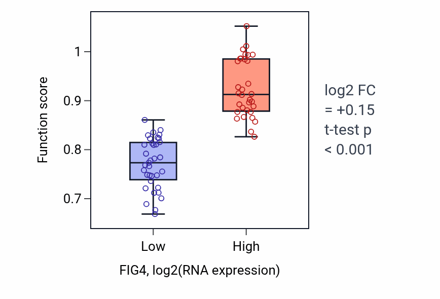 Box plot of 1-phosphatidyl-1D-myo-inositol 3,5-bisphosphate metabolic process in FIG4-low vs FIG4-high samples in SKIN.