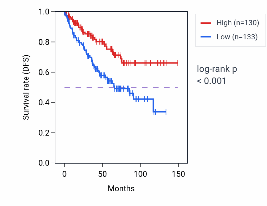 Kaplan&ndash;Meier survival curve for FIG4 RNA expression in KIRC: high vs low expression groups.