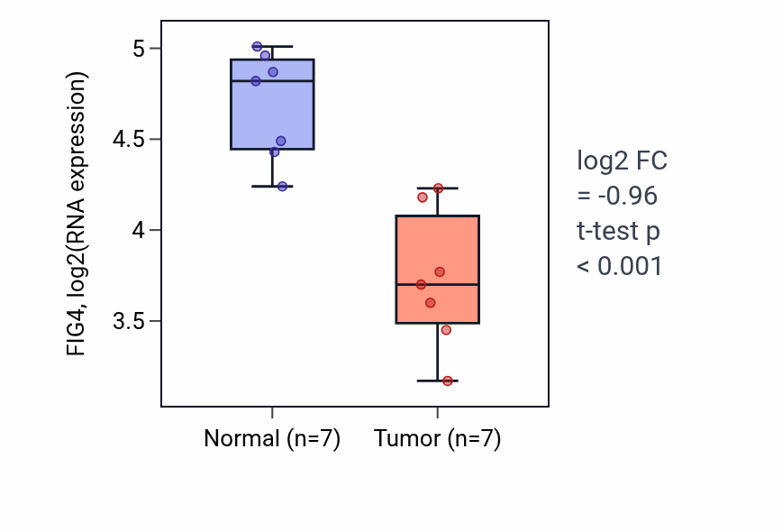 Tumor-vs-normal expression box plot for FIG4 in KICH.