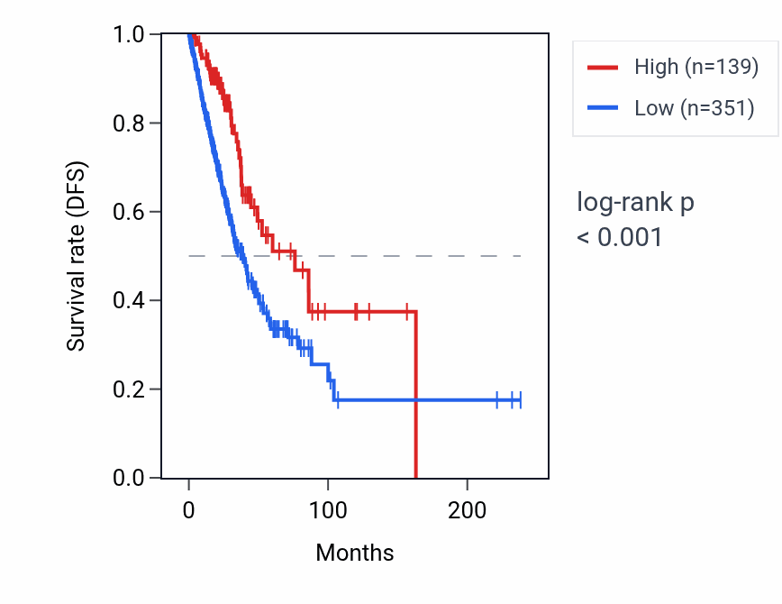 Kaplan&ndash;Meier survival curve for FIGLA RNA expression in LUAD: high vs low expression groups.