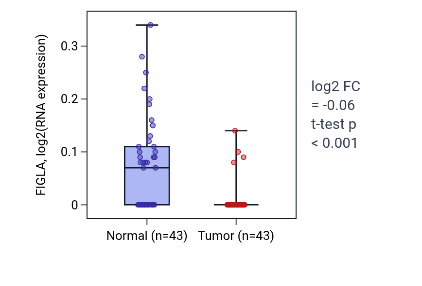 Tumor-vs-normal expression box plot for FIGLA in HNSC.