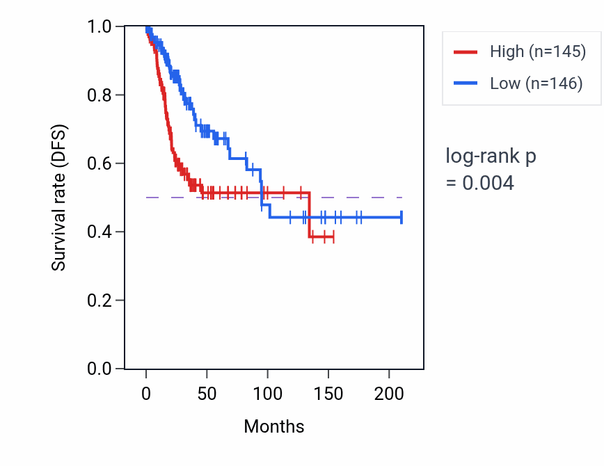 Kaplan&ndash;Meier survival curve for FIGN RNA expression in CESC: high vs low expression groups.