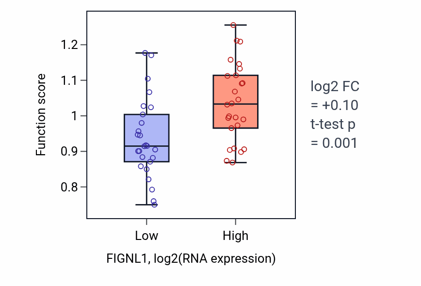 Box plot of Osteoblast proliferation in FIGNL1-low vs FIGNL1-high samples in LUNG_SCLC.