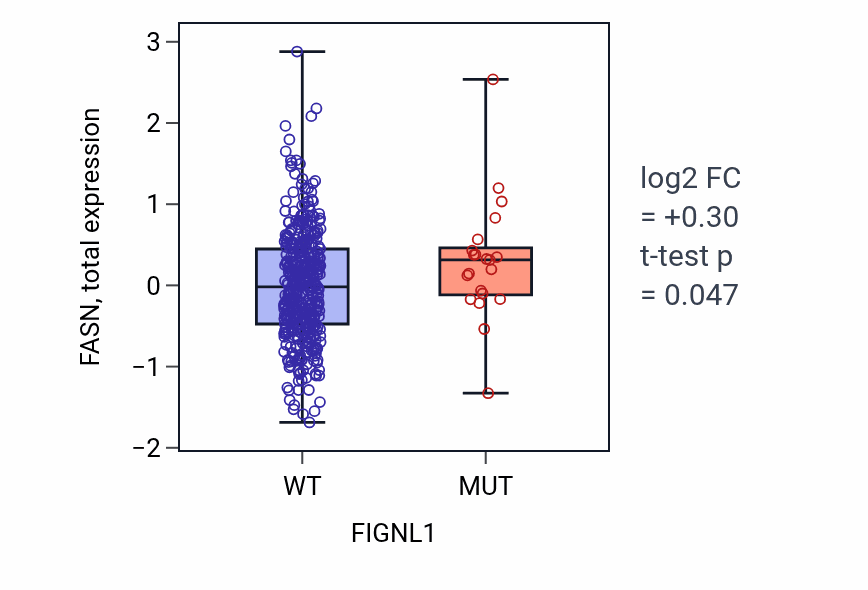 Box plot of FASN in FIGNL1-low vs FIGNL1-high samples in UCEC.