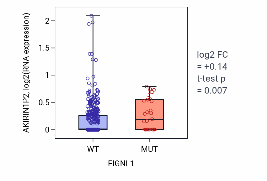 Box plot of AKIRIN1P2 in FIGNL1-low vs FIGNL1-high samples in UCEC.
