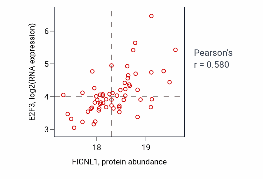 Per-sample scatter of FIGNL1 vs E2F3 in LUAD (Pearson r = 0.58).