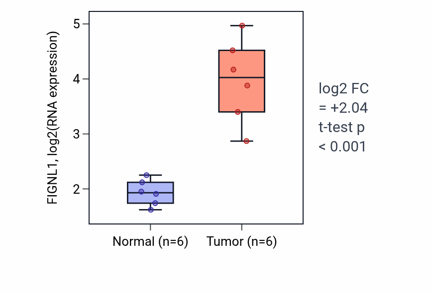 Tumor-vs-normal expression box plot for FIGNL1 RNA in LUAD.