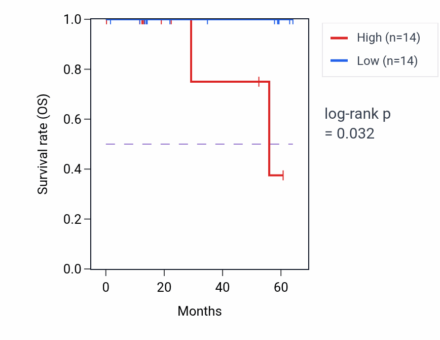 Kaplan&ndash;Meier survival curve for FIGNL1 mass-spec protein-high vs -low samples in LUAD.