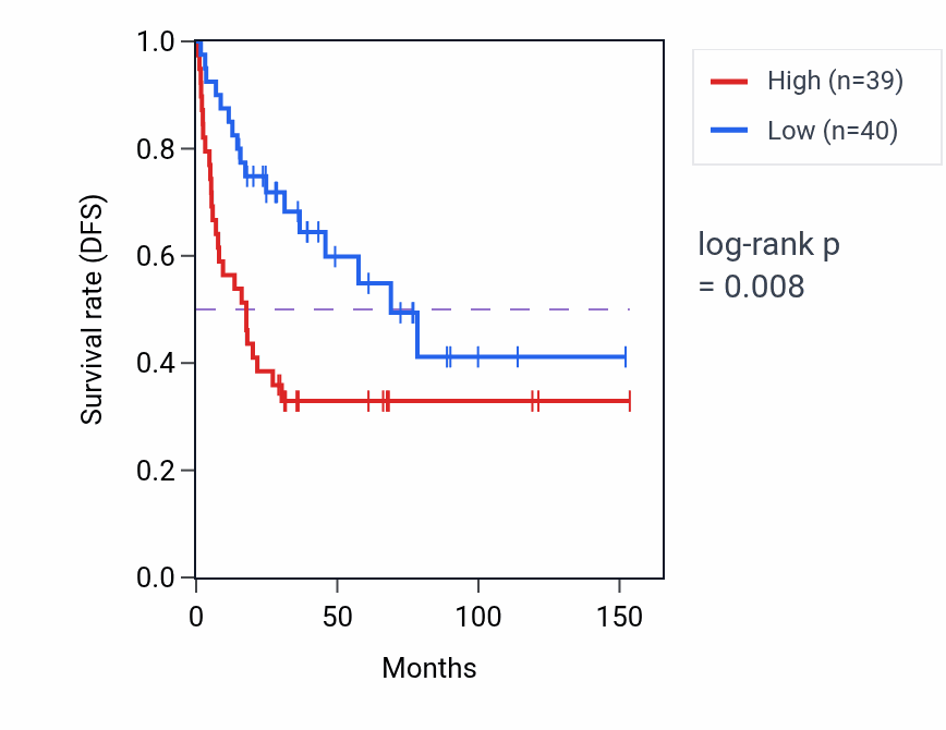 Kaplan&ndash;Meier survival curve for FIGNL1 RNA-high vs -low samples in ACC.