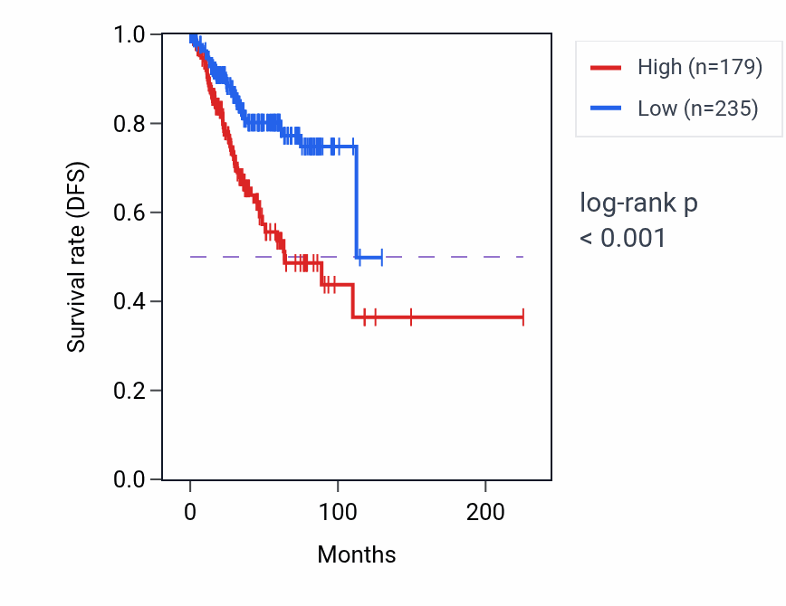 Kaplan&ndash;Meier survival curve for FIGNL2-DT RNA expression in UCEC: high vs low expression groups.