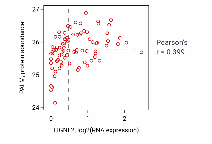 Per-sample scatter of FIGNL2 vs PALM in OV (Pearson r = 0.40).