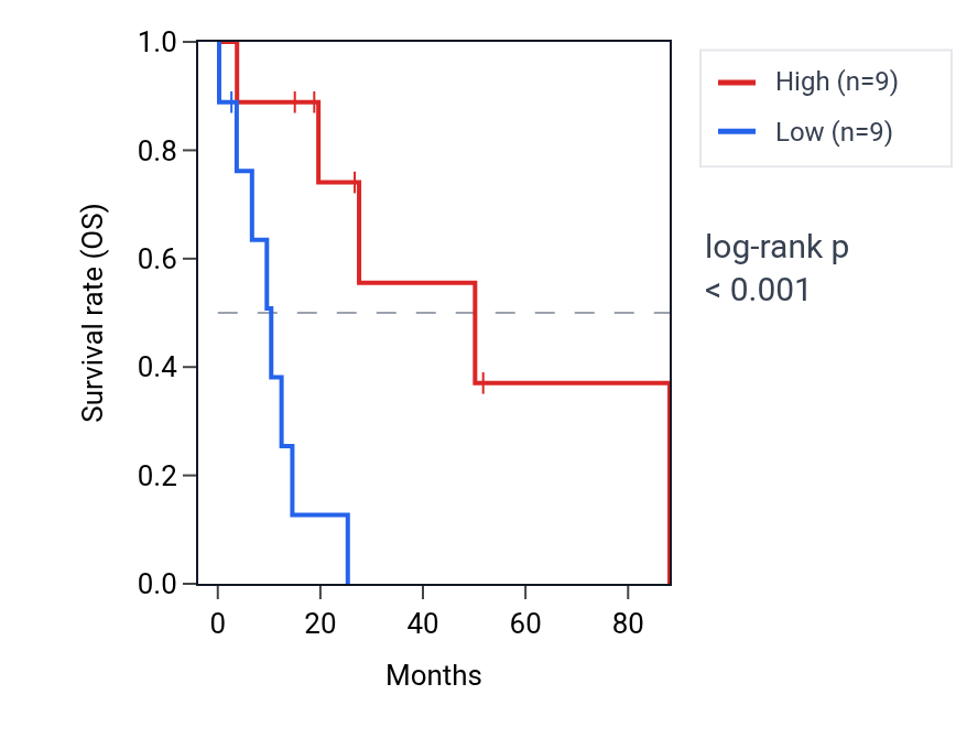 Kaplan&ndash;Meier survival curve for FIGNL2 RNA expression in UCS: high vs low expression groups.