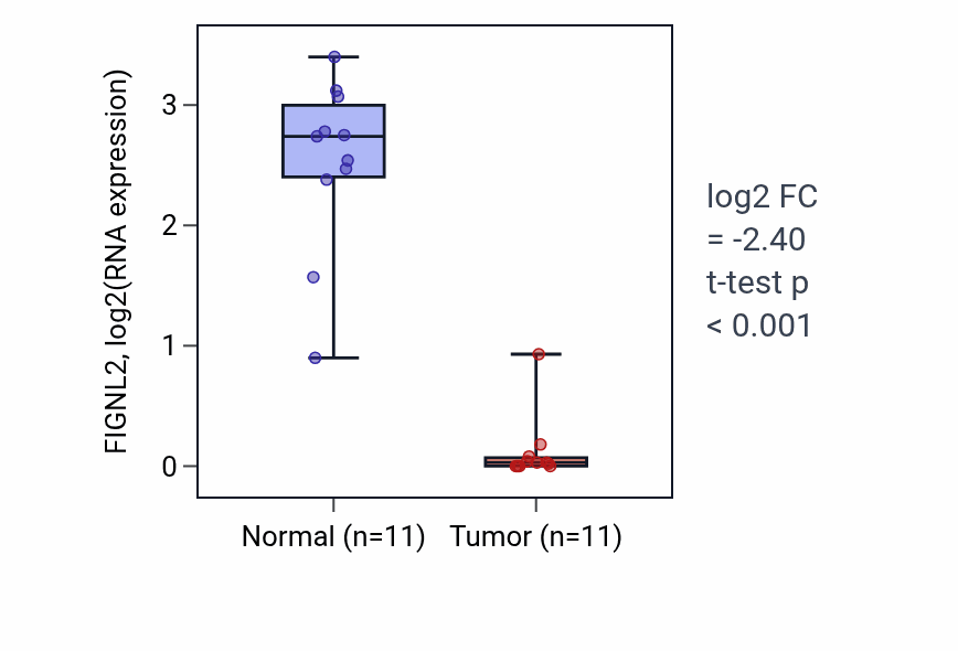 Tumor-vs-normal expression box plot for FIGNL2 RNA in KICH.
