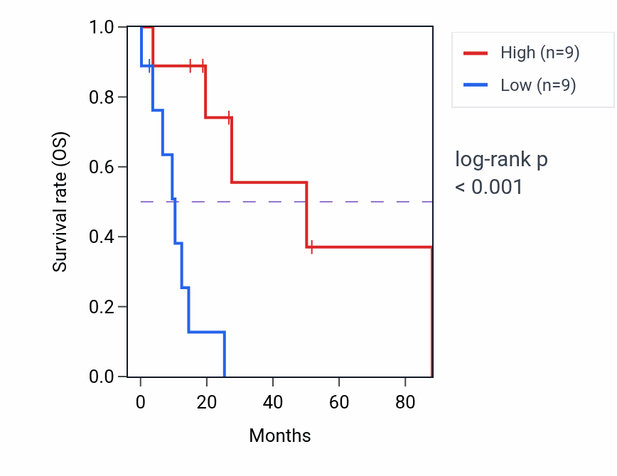Kaplan&ndash;Meier survival curve for FIGNL2 RNA-high vs -low samples in UCS.