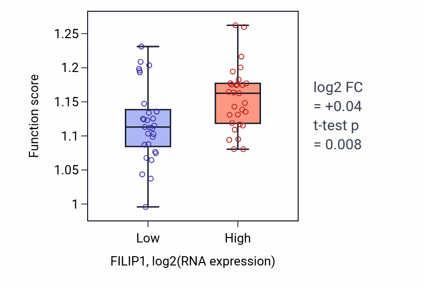 Box plot of Cellular response to glucose starvation in FILIP1-low vs FILIP1-high samples in OVARY.