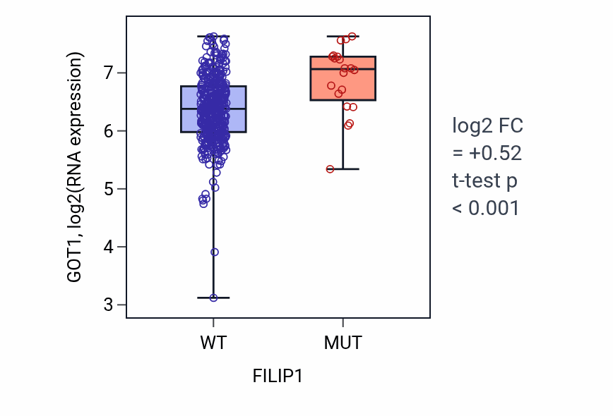 Box plot of GOT1 in FILIP1-low vs FILIP1-high samples in COAD.