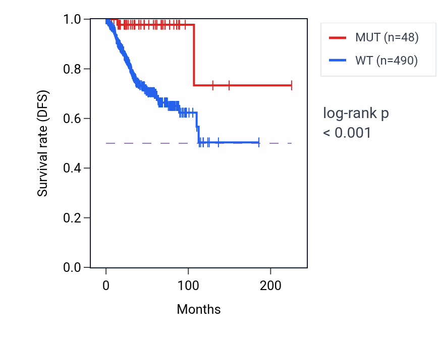 Kaplan&ndash;Meier survival curve for FILIP1 mutant vs wild-type samples in UCEC.