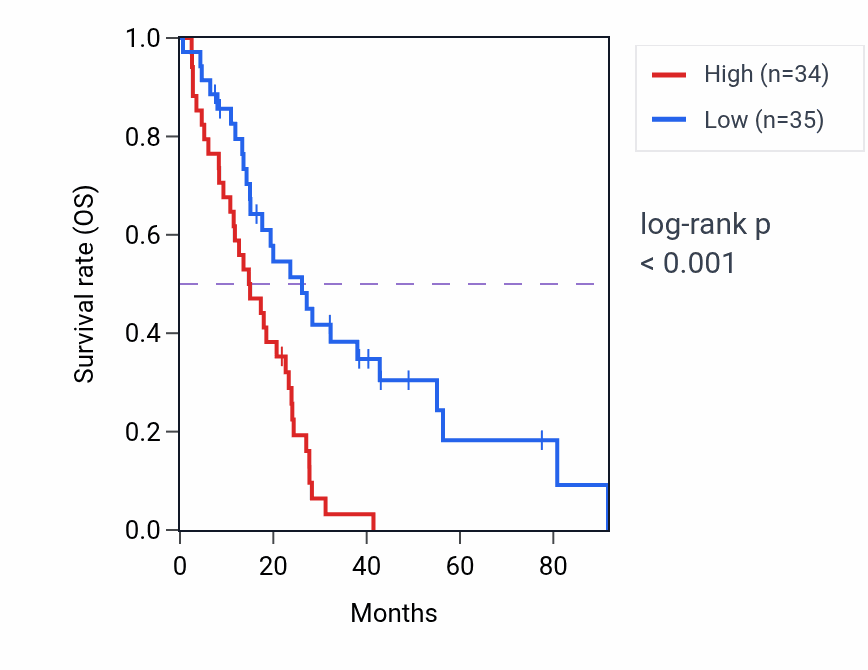 Kaplan&ndash;Meier survival curve for FILIP1L RNA expression in MESO: high vs low expression groups.