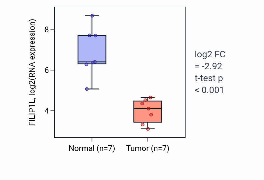 Tumor-vs-normal expression box plot for FILIP1L in BLCA.