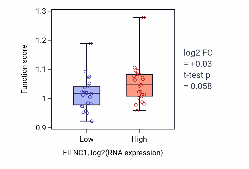 Box plot of Cell junction disassembly in FILNC1-low vs FILNC1-high samples in DLBC.