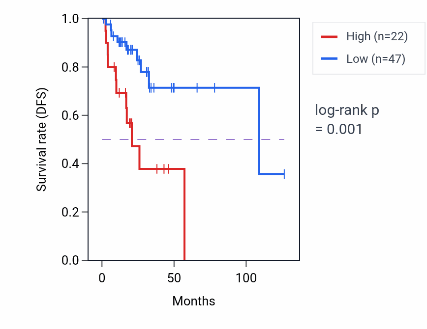 Kaplan&ndash;Meier survival curve for FILNC1 RNA-high vs -low samples in READ.