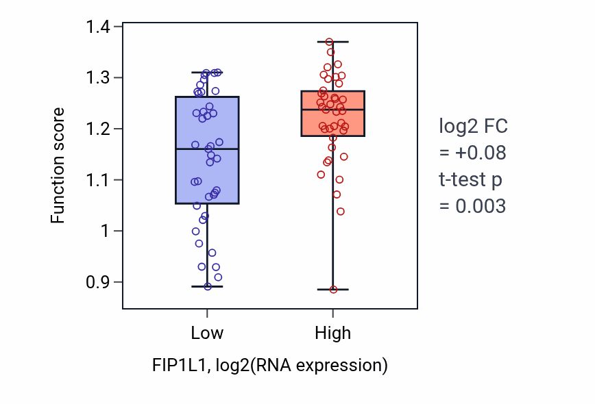 Box plot of Response to dehydroepiandrosterone in FIP1L1-low vs FIP1L1-high samples in BLOOD_Lymphoma.