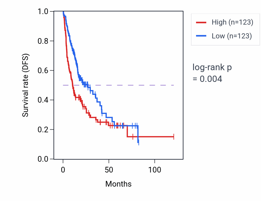 Kaplan&ndash;Meier survival curve for FIP1L1 RNA expression in LIHC: high vs low expression groups.