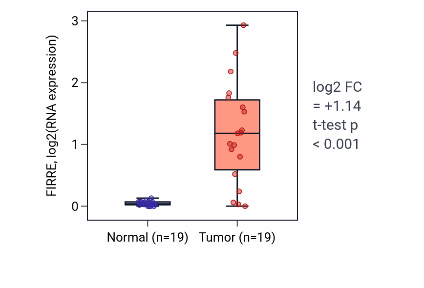 Tumor-vs-normal expression box plot for FIRRE in COAD.