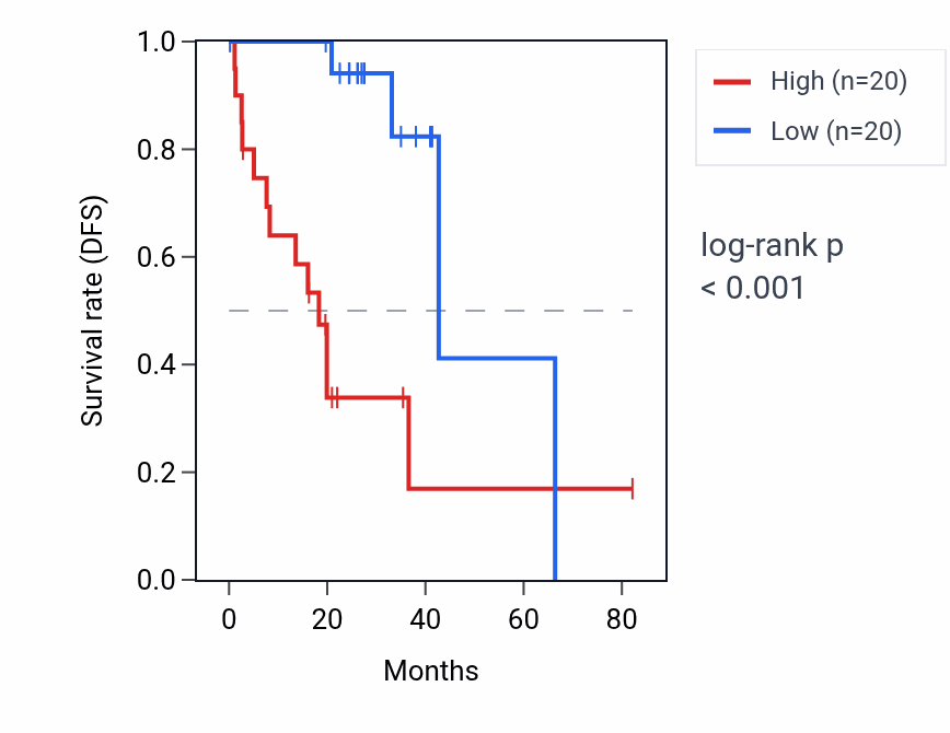 Kaplan&ndash;Meier survival curve for FIS1 RNA expression in UVM: high vs low expression groups.